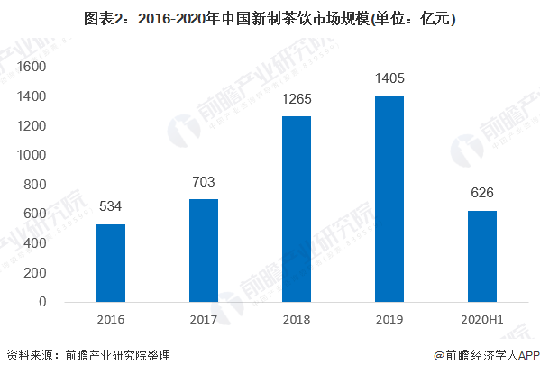 ͼ22016-2020йƲгΧ(ԪԪ)