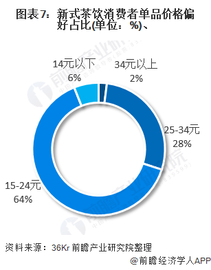 ͼ7ʽߵƷǮƫռ(Ԫ%)